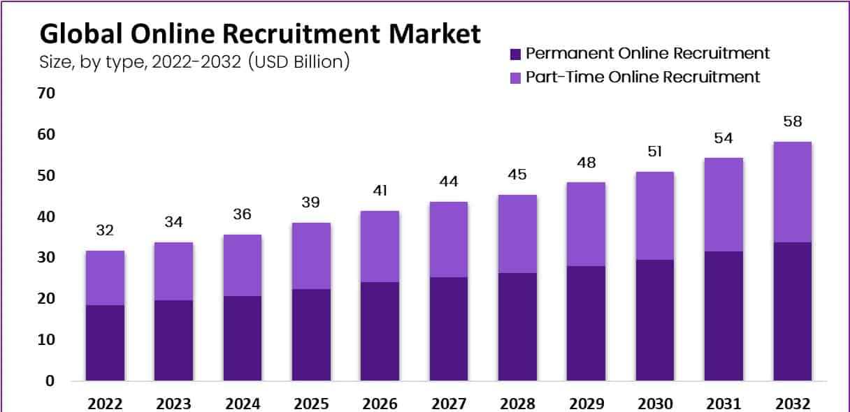 Global Online Recruitment Market Size and Forecast 2022-2032