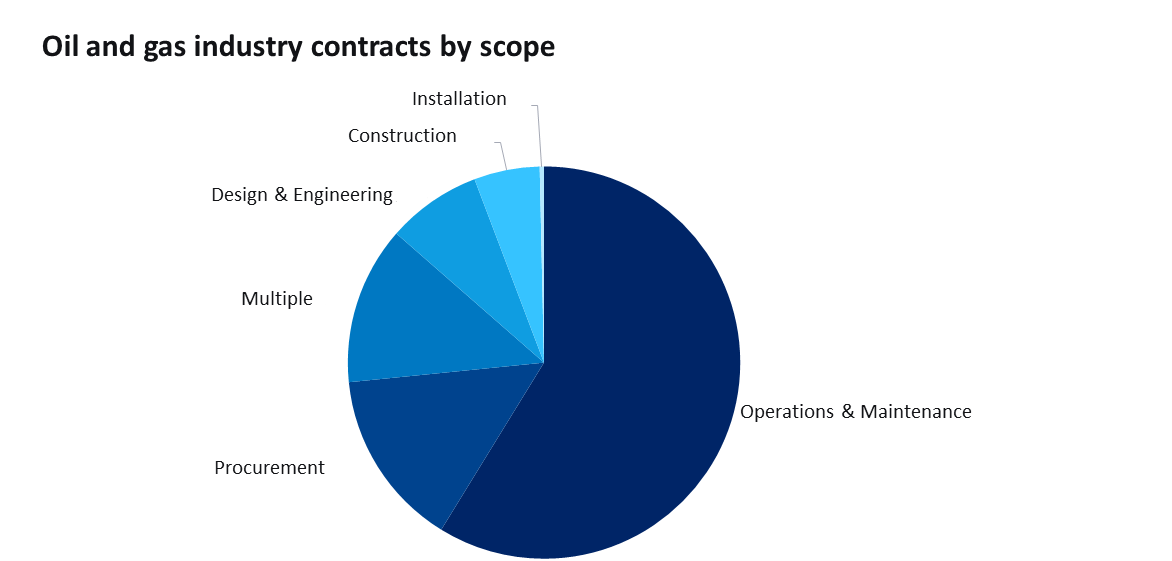 Oil and Gas Industry Contracts by Scope