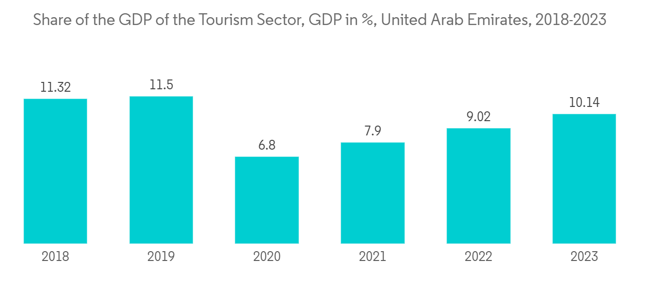 Share of GDP of The Tourism Sector of United Arab Emirates 2018 - 2023